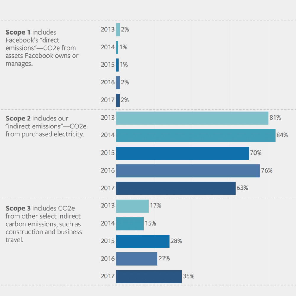 facebook emissions