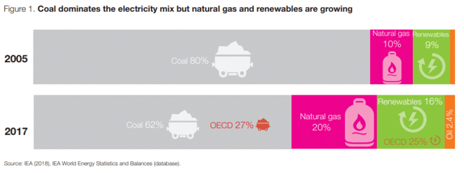 OECD encironmental performance highlights
