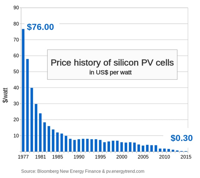 Price_history_of_silicon_PV_cells_since_1977.svg