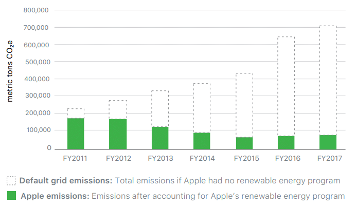 apple co2 emissions