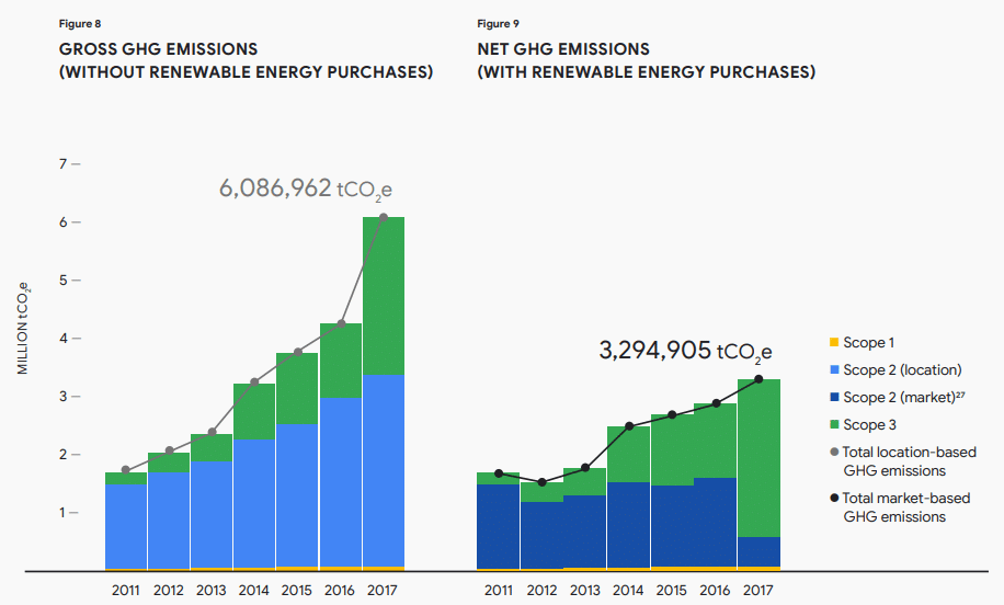 google emissions