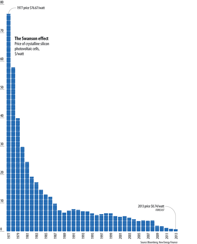 price-of-solar-power-drop-graph