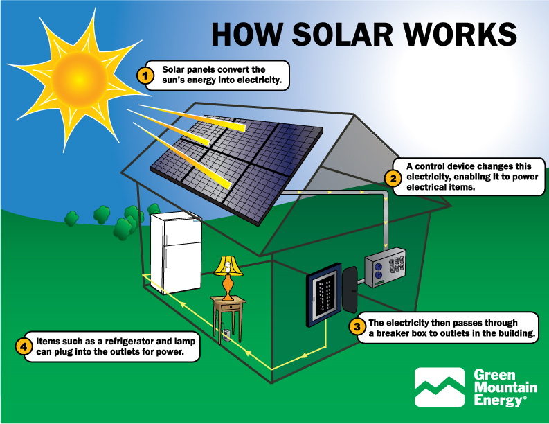 solar-panels-working-scheme