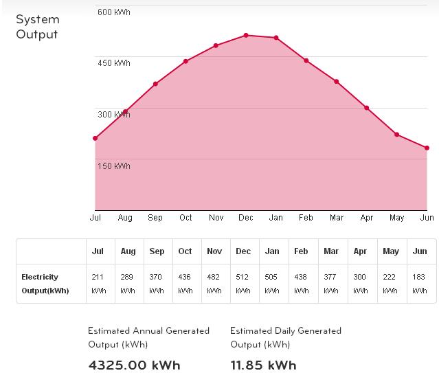 Solar System Output Throughout the Year in NSW
